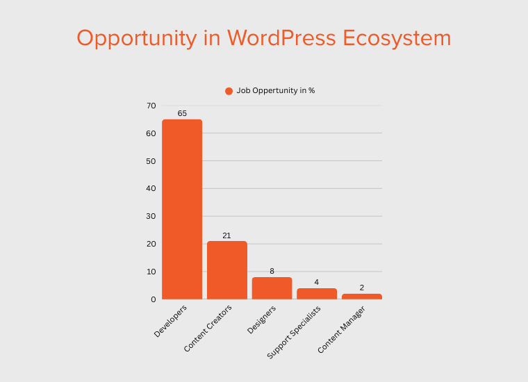 Opportunity in WordPress Ecosystem