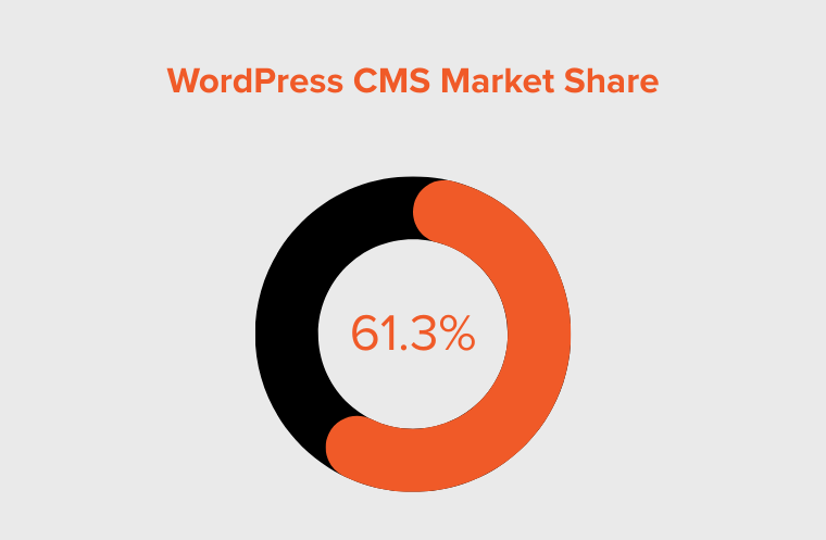 WordPress CMS Market Share