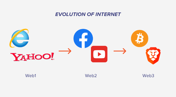 Evolution of Internet