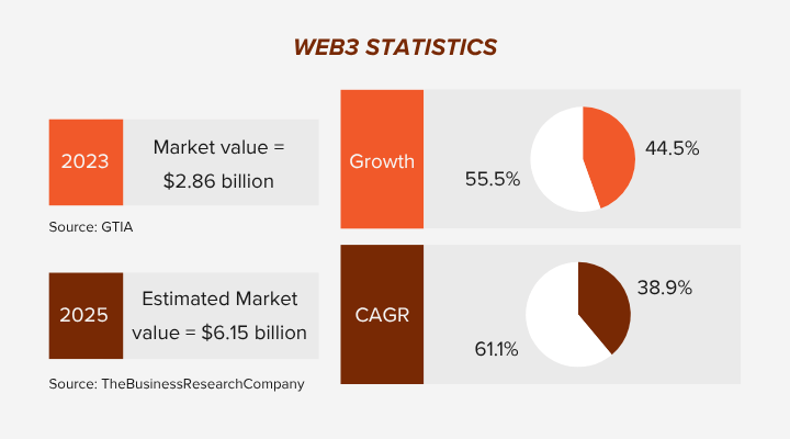 Web3 Statistics on Market Value