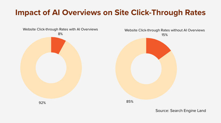 AI Overviews and Site CTR