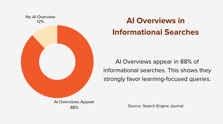 AI Overviews Informational Searches