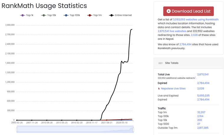 Rank Math Statistics by BuiltWith