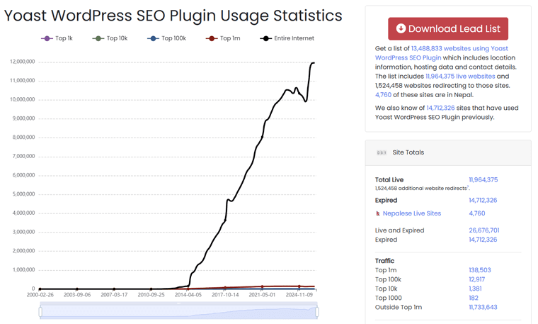 Yoast SEO Statistics by BuiltWith