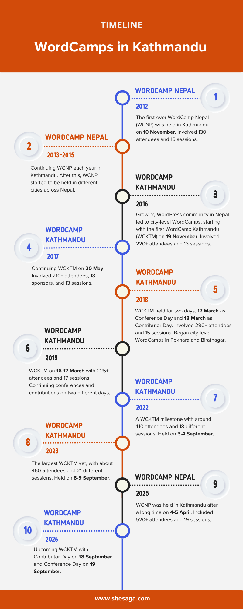 WordCamps in Kathmandu (Timeline)