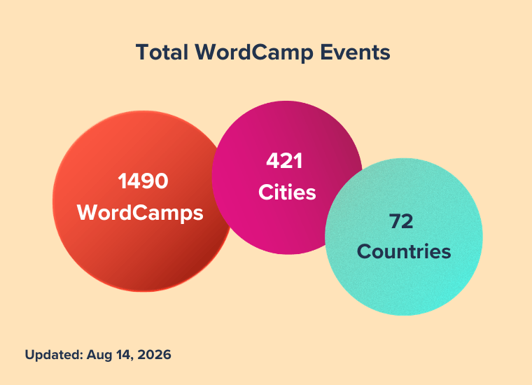 Total WordCamp Events