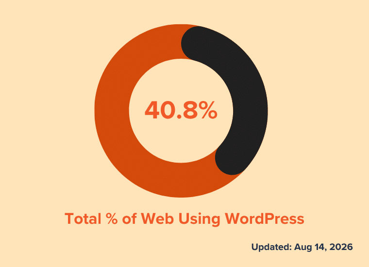 Percentage of Website Using WordPress